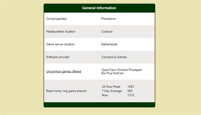 Статистика покер-рума ПокерДом